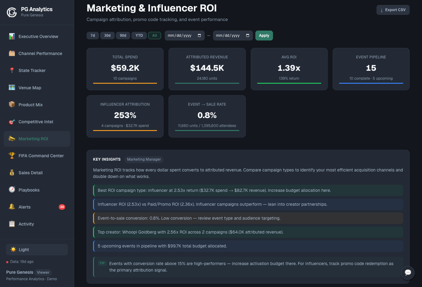 Marketing ROI — Dark